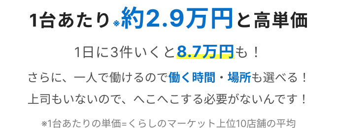1台あたり※約2.9万円と高単価 1日に3件いくと8.7万円も！さらに、一人で働けるので働く時間・場所も選べる！上司もいないので、へこへこする必要がないんです！
